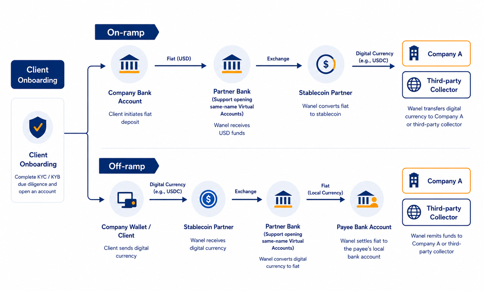 Wanel on-ramp and off-ramp exchange flow connecting onboarding, same-name virtual accounts, partner banks, stablecoin providers and collectors